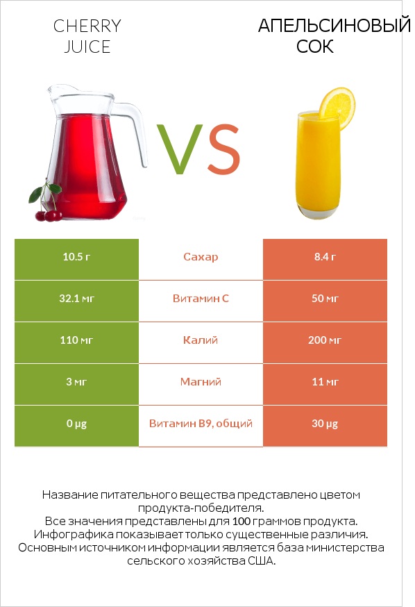 Cherry juice vs Апельсиновый сок infographic