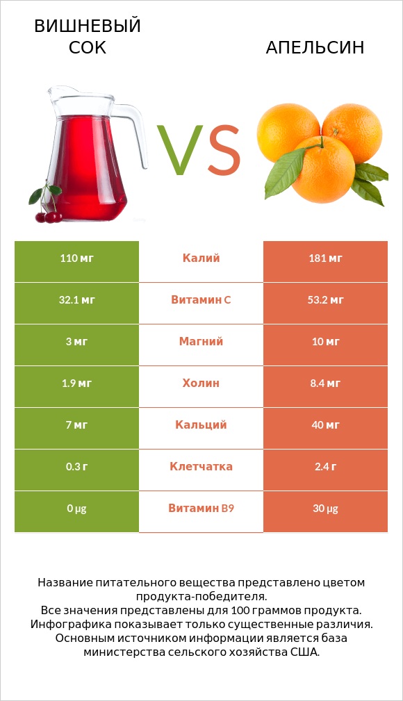 Вишневый сок vs Апельсин infographic