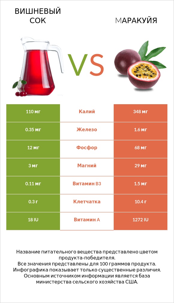 Вишневый сок vs Mаракуйя infographic