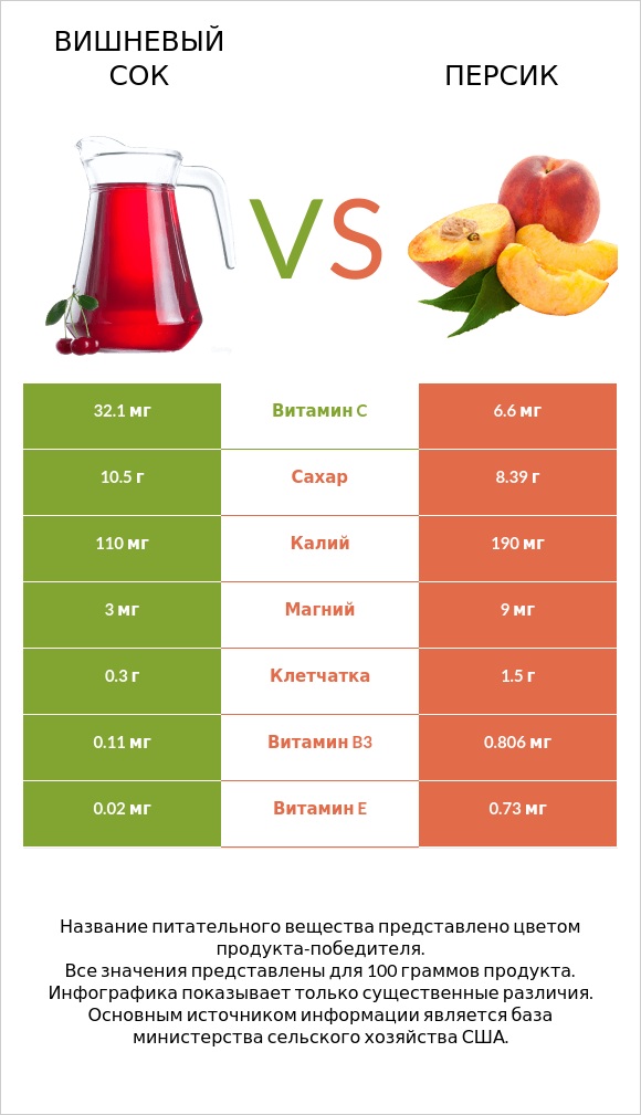 Вишневый сок vs Персик infographic