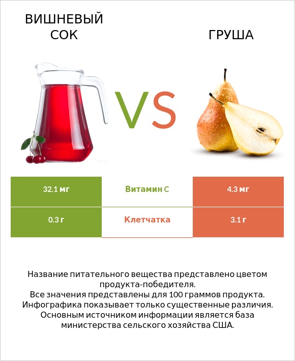 Вишневый сок vs Груша infographic
