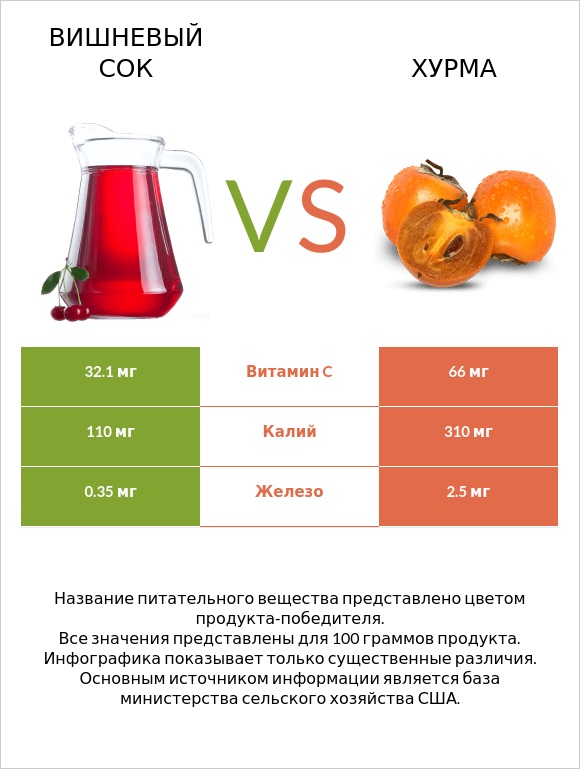 Вишневый сок vs Хурма infographic