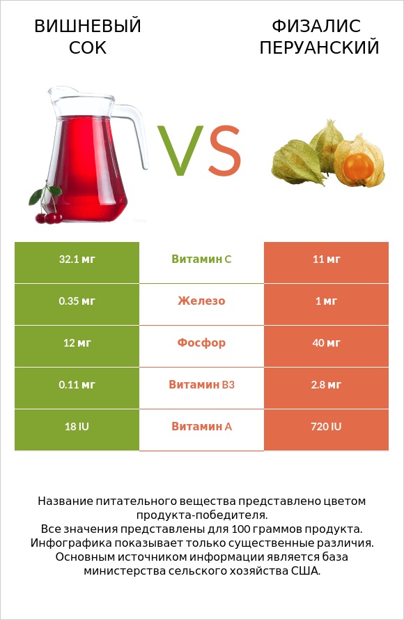 Вишневый сок vs Физалис перуанский infographic