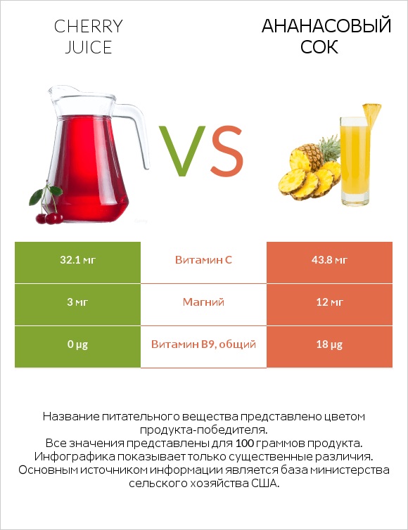 Cherry juice vs Ананасовый сок infographic