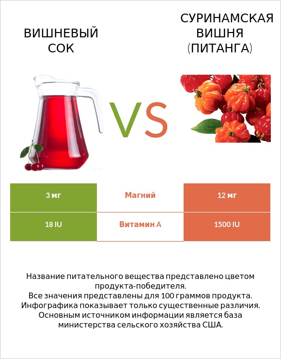 Вишневый сок vs Суринамская вишня (Питанга) infographic