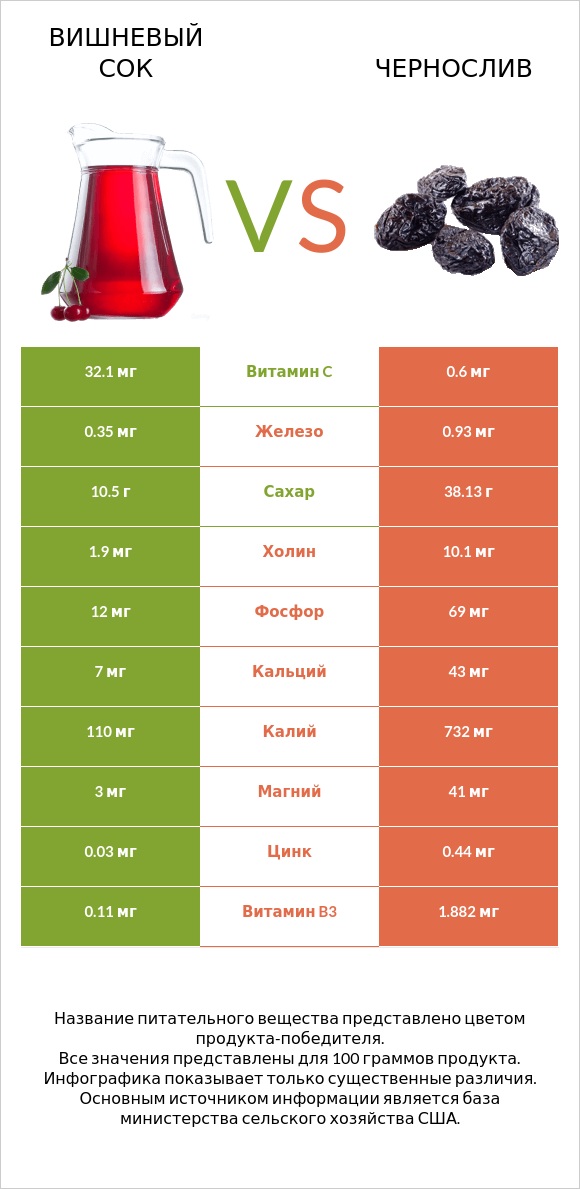 Вишневый сок vs Чернослив infographic