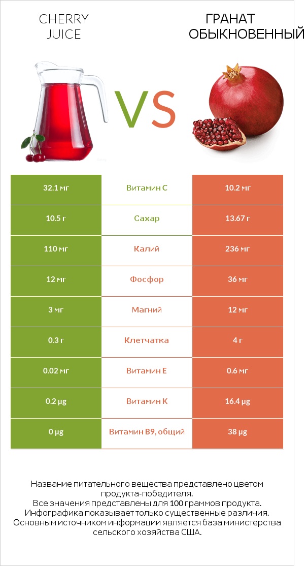 Cherry juice vs Гранат обыкновенный infographic