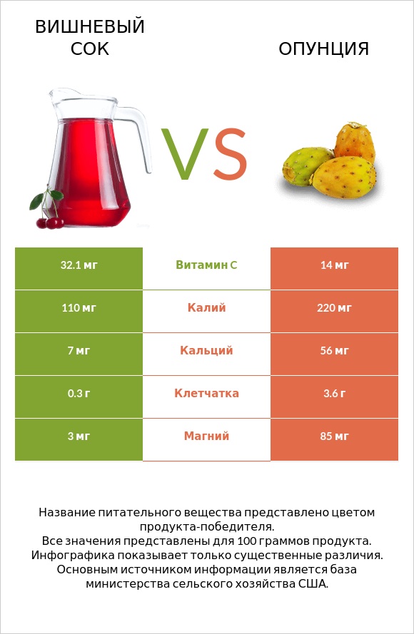 Вишневый сок vs Опунция infographic