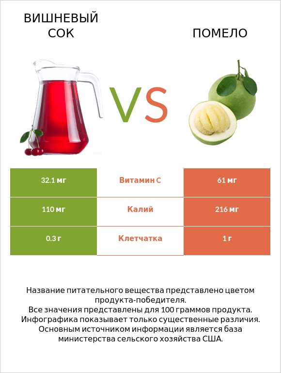 Вишневый сок vs Помело infographic