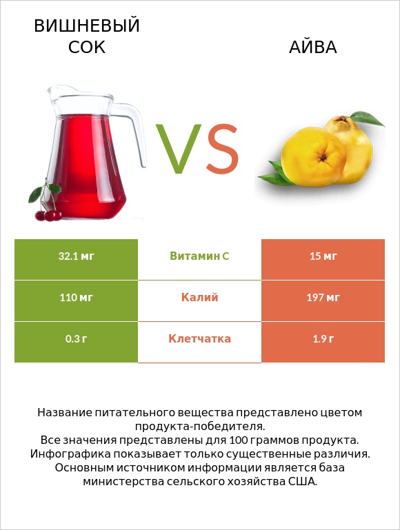 Вишневый сок vs Айва infographic