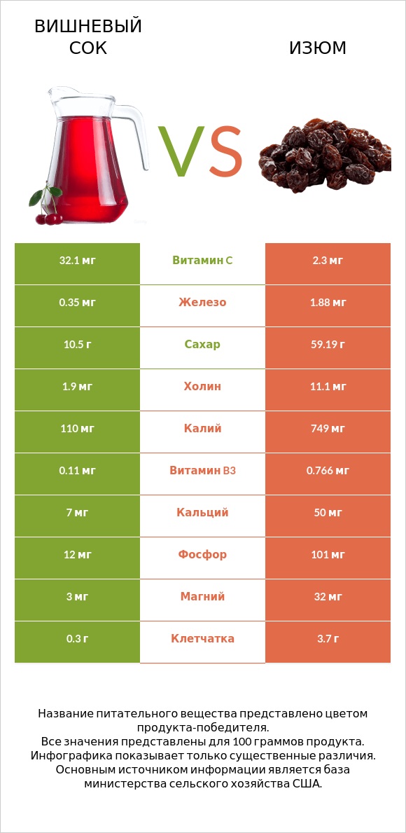 Вишневый сок vs Изюм infographic