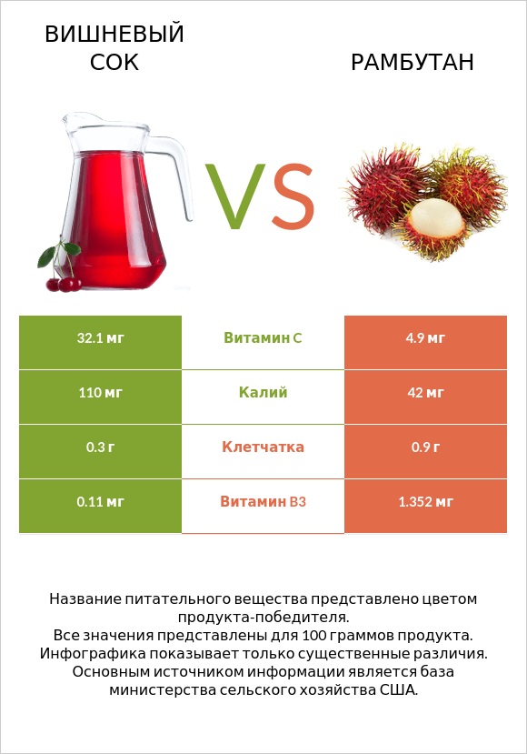 Вишневый сок vs Рамбутан infographic