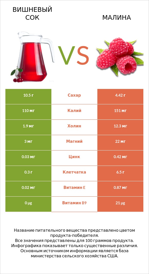 Вишневый сок vs Малина infographic