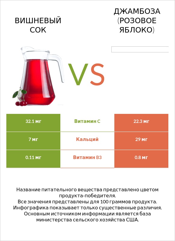 Вишневый сок vs Джамбоза (розовое яблоко) infographic