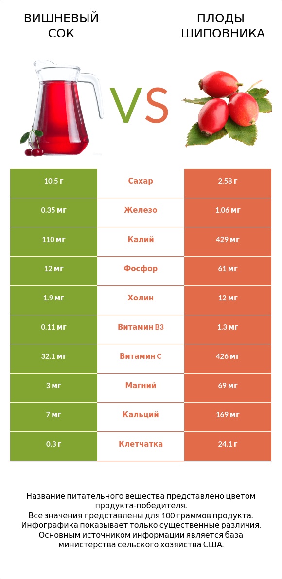 Вишневый сок vs Плоды шиповника infographic