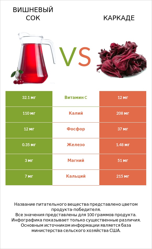 Вишневый сок vs Каркаде infographic