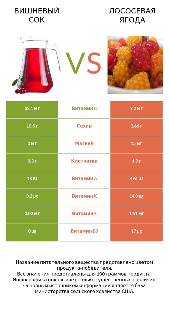 Вишневый сок vs Лососевая ягода infographic