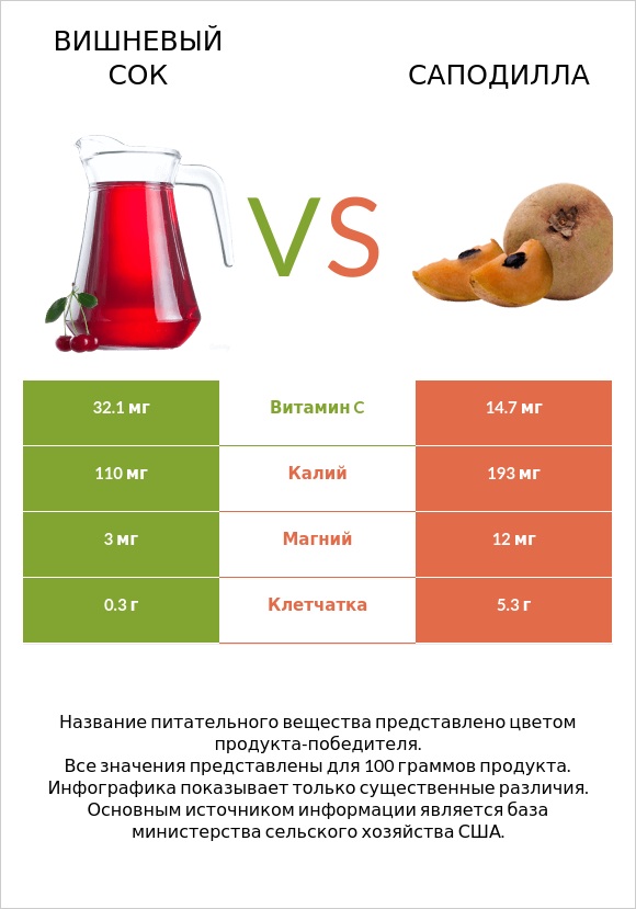 Вишневый сок vs Саподилла infographic