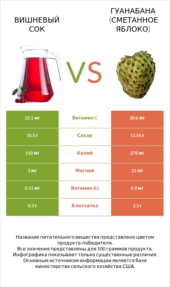 Вишневый сок vs Гуанабана (сметанное яблоко) infographic