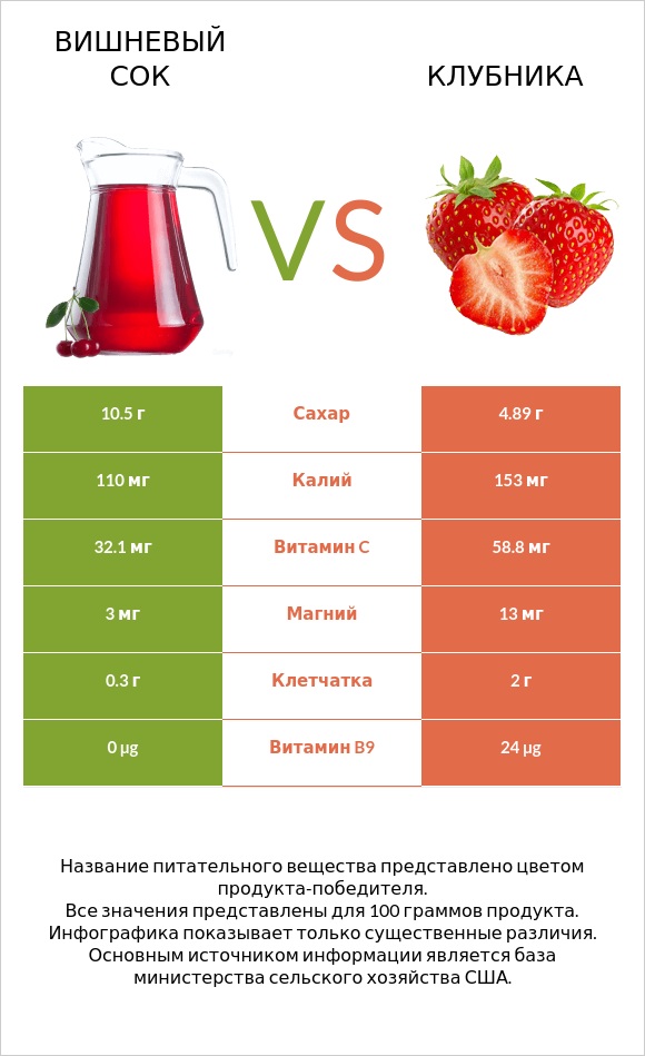 Вишневый сок vs Клубника infographic