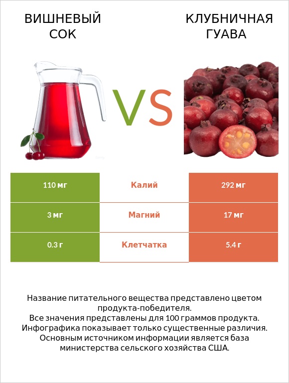 Вишневый сок vs Клубничная гуава infographic