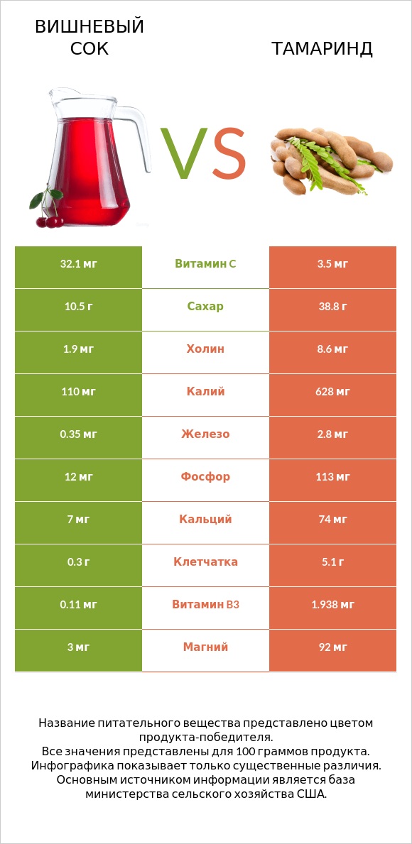 Вишневый сок vs Тамаринд infographic