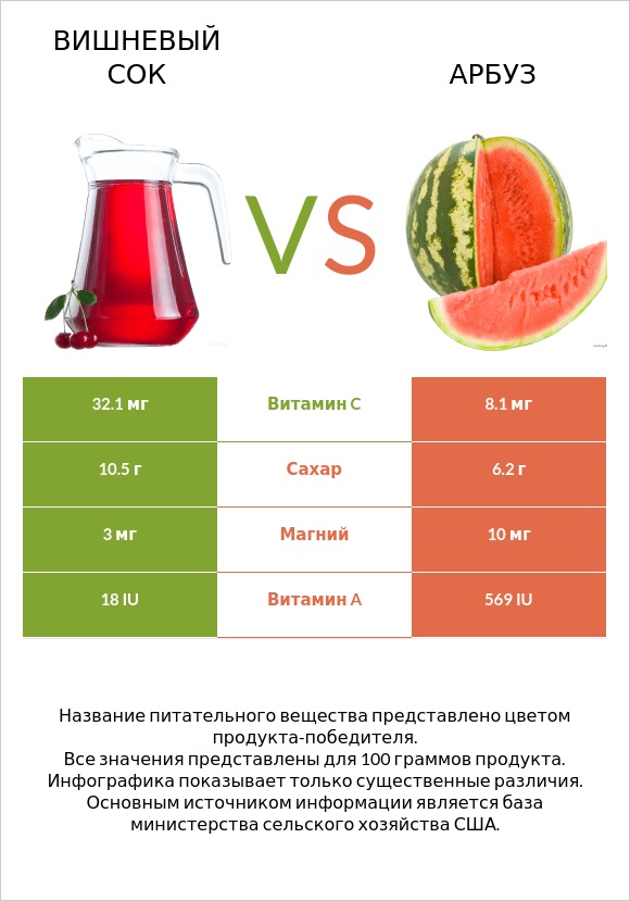 Вишневый сок vs Арбуз infographic