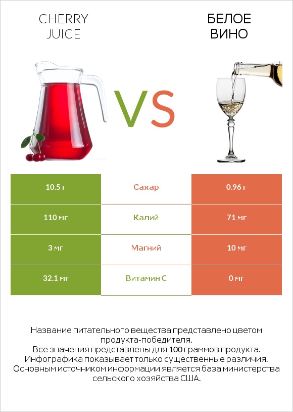 Вишневый сок vs Белое вино infographic