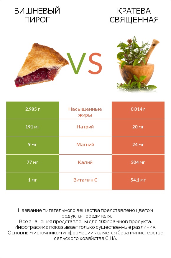 Вишневый пирог vs Кратева священная infographic