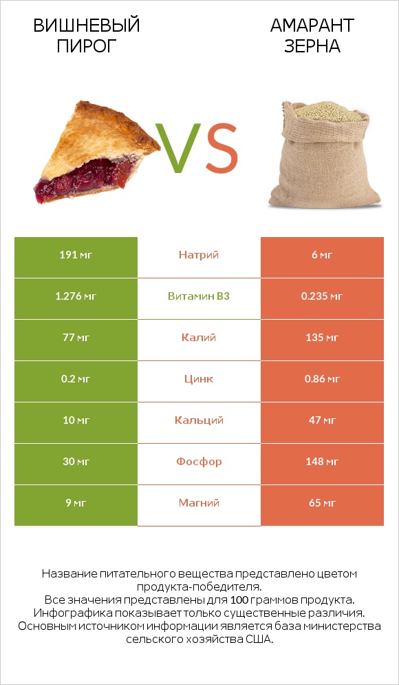 Вишневый пирог vs Амарант зерна infographic