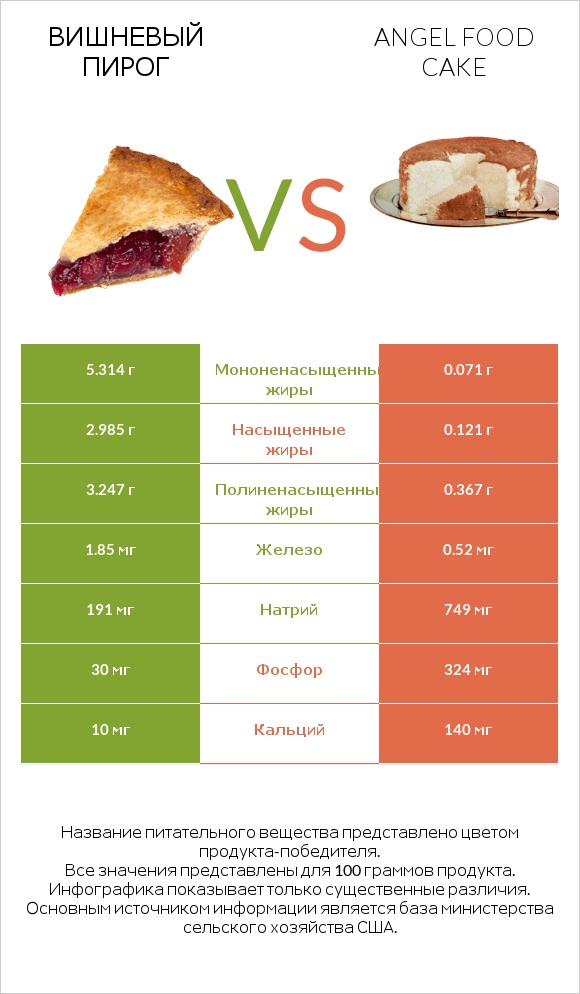 Вишневый пирог vs Angel food cake infographic