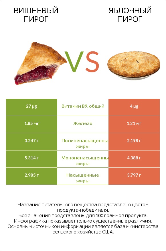 Вишневый пирог vs Яблочный пирог infographic