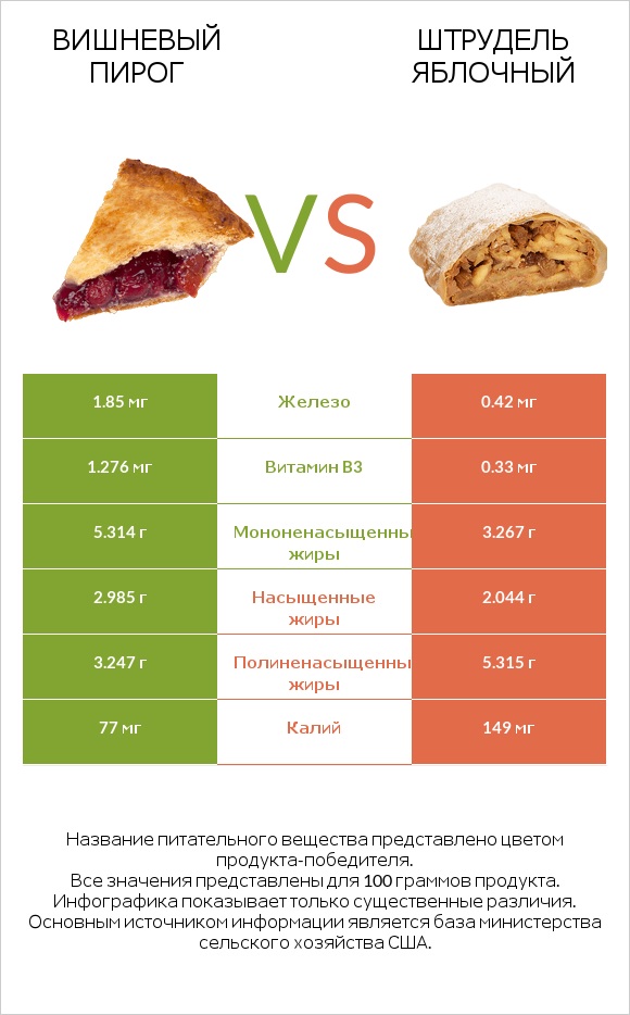 Вишневый пирог vs Штрудель яблочный infographic