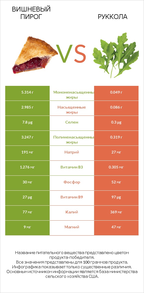 Вишневый пирог vs Руккола infographic