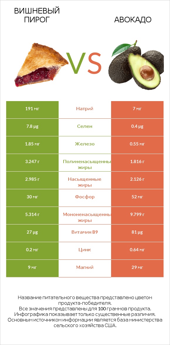 Вишневый пирог vs Авокадо infographic