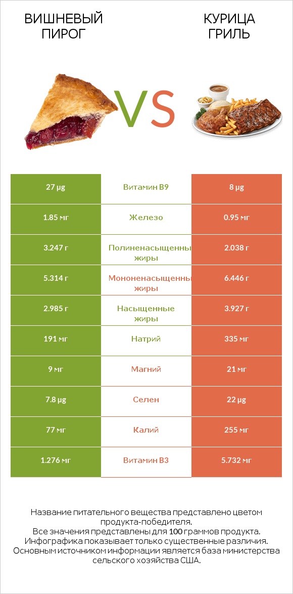 Вишневый пирог vs Курица гриль infographic