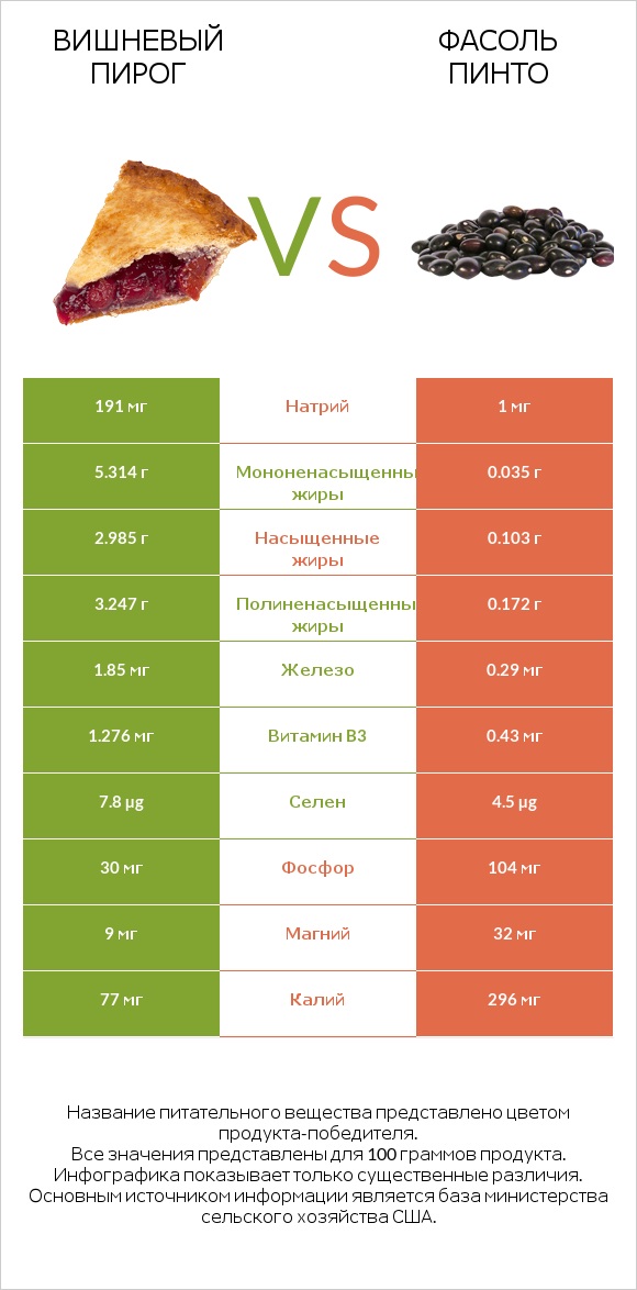 Вишневый пирог vs Фасоль пинто infographic