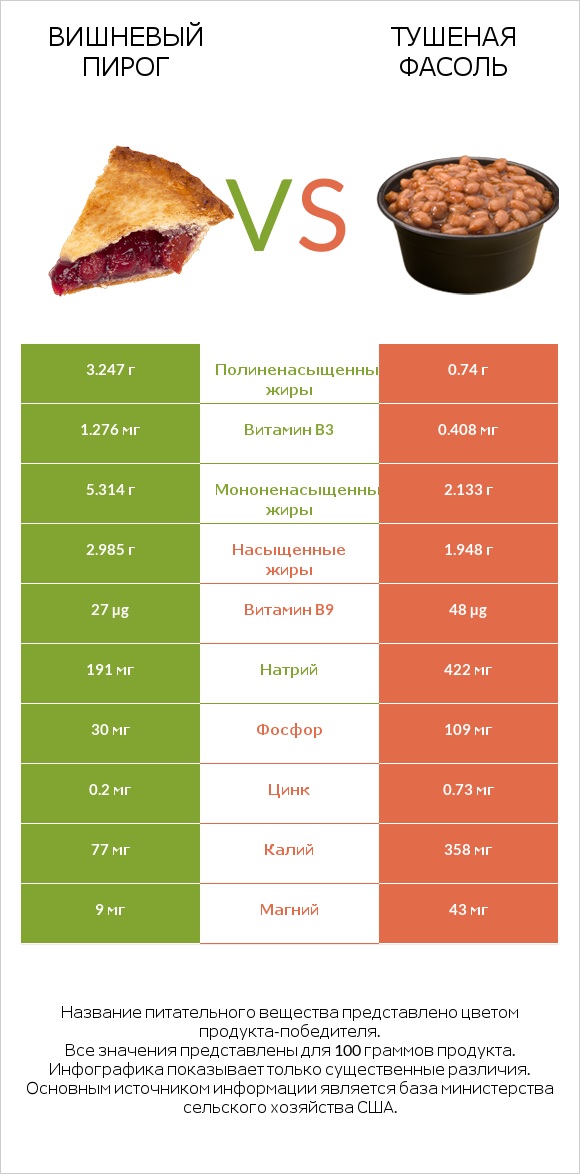 Вишневый пирог vs Тушеная фасоль infographic