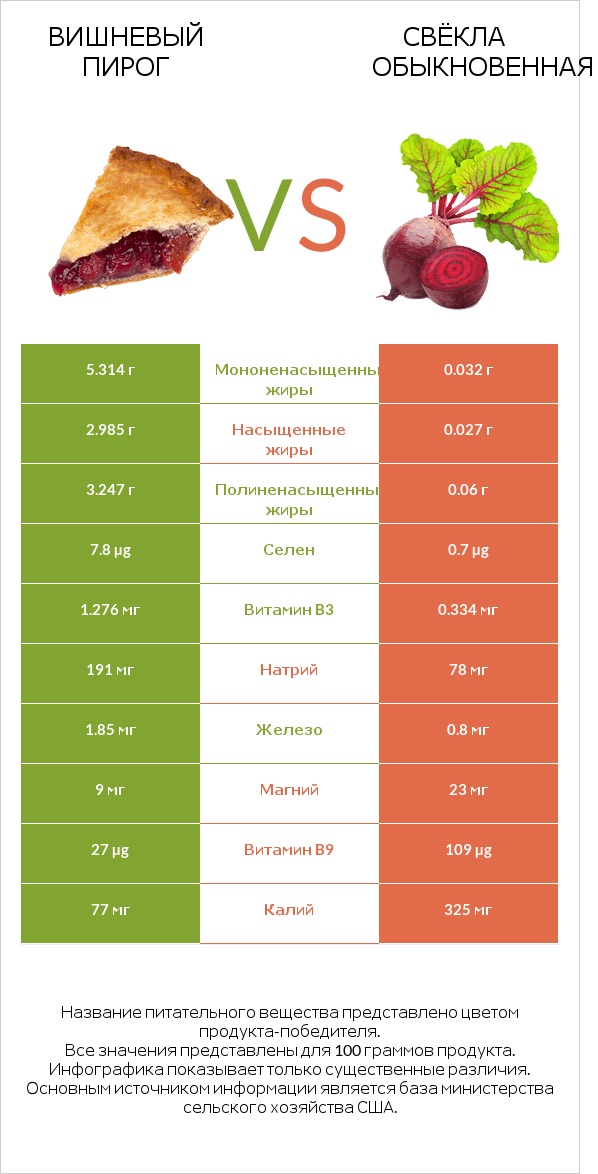 Вишневый пирог vs Свёкла обыкновенная infographic