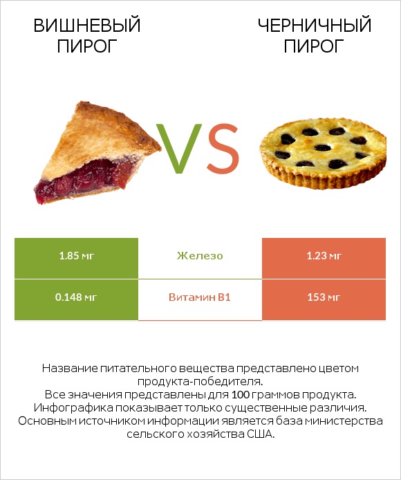 Вишневый пирог vs Черничный пирог infographic