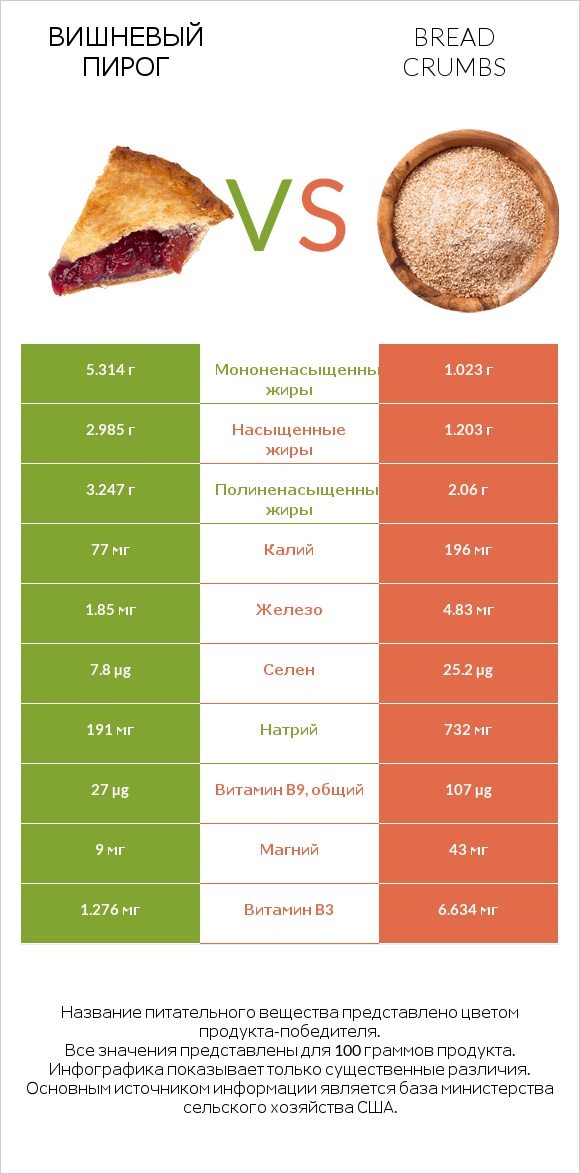 Вишневый пирог vs Bread crumbs infographic