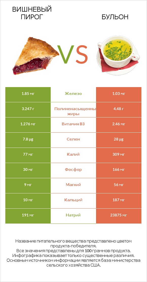 Вишневый пирог vs Бульон infographic