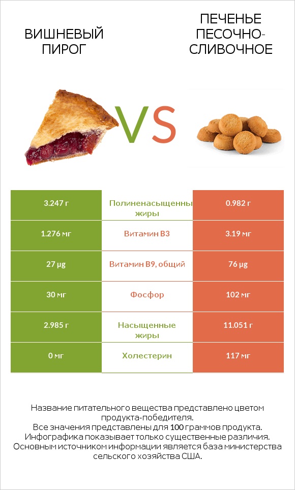 Вишневый пирог vs Печенье песочно-сливочное infographic