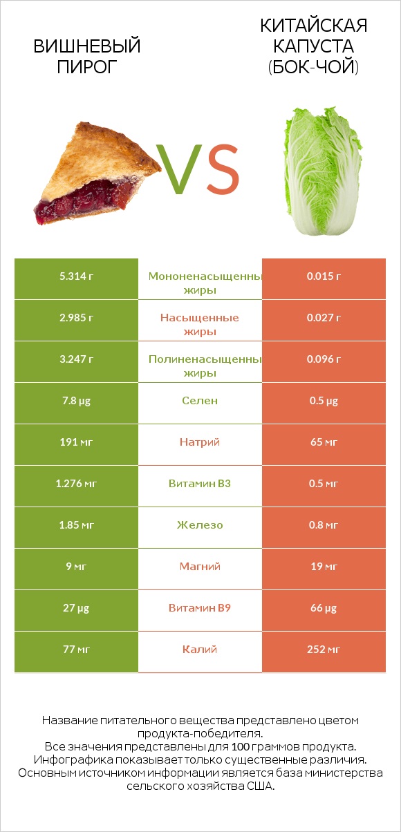 Вишневый пирог vs Китайская капуста (Бок-чой) infographic