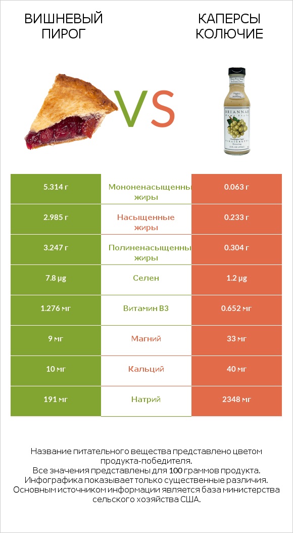 Вишневый пирог vs Каперсы колючие infographic