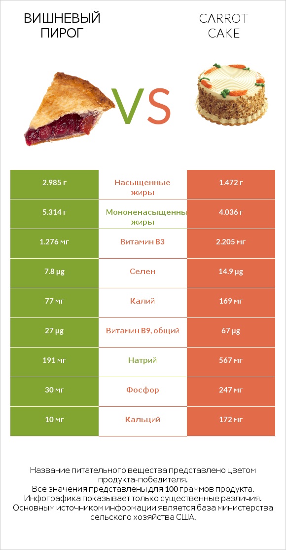 Вишневый пирог vs Carrot cake infographic