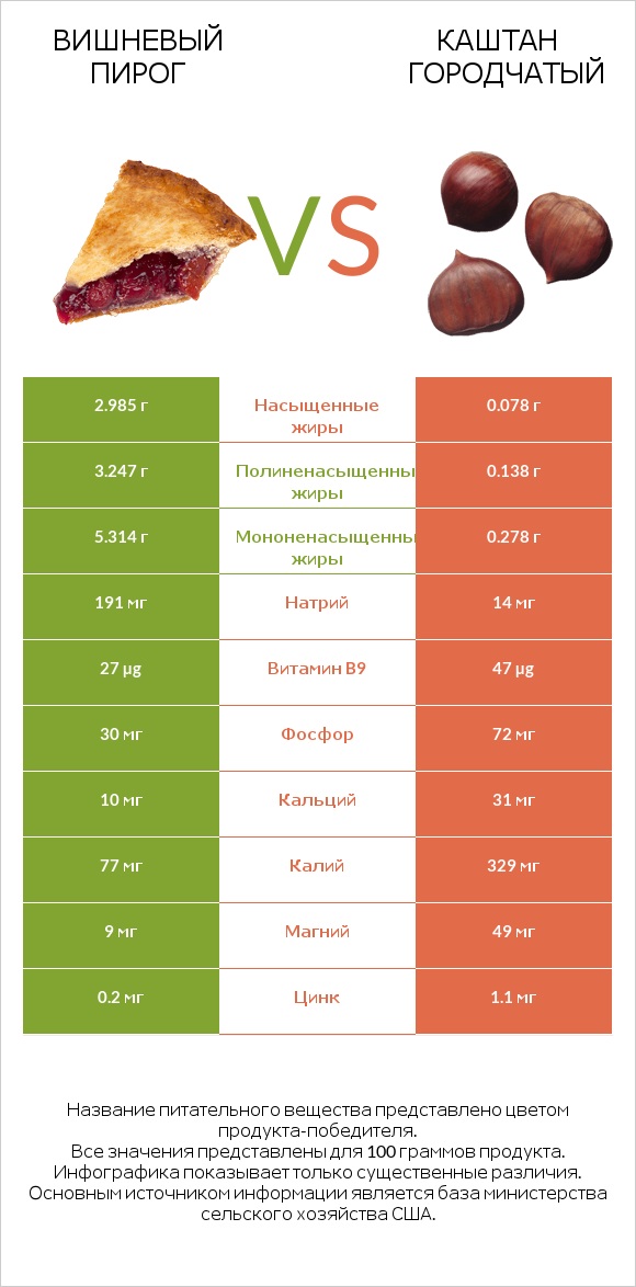 Вишневый пирог vs Каштан городчатый infographic