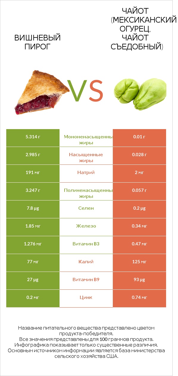 Вишневый пирог vs Чайот (мексиканский огурец, чайот съедобный) infographic
