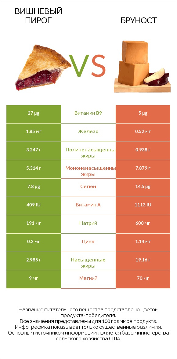 Вишневый пирог vs Бруност infographic