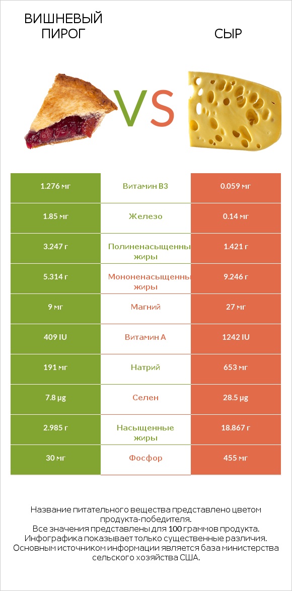 Вишневый пирог vs Сыр infographic